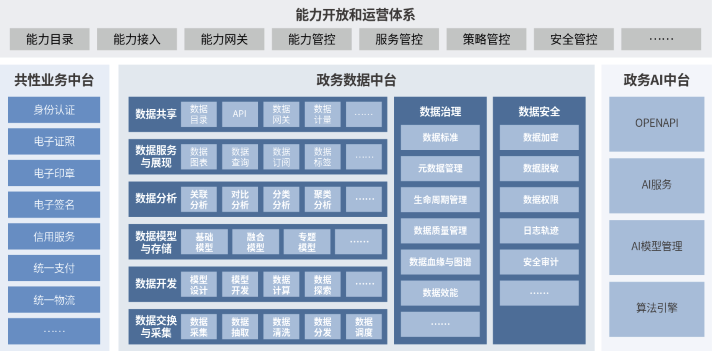 3、新一代数字政府智慧中台平台架构.png