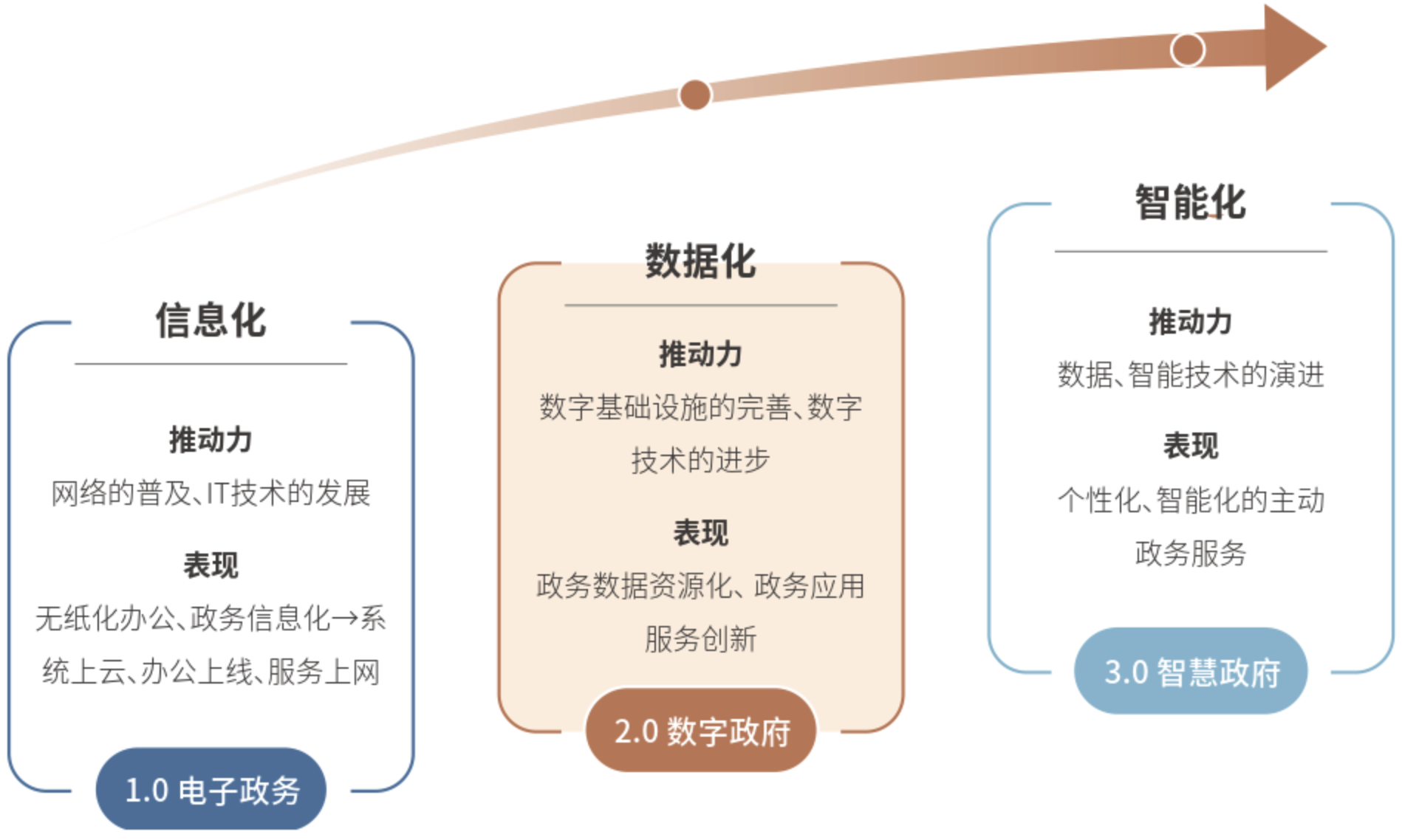 1、政务信息化发展阶段.png