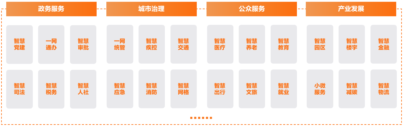 8、智慧城市数字化运营典型应用场景.png