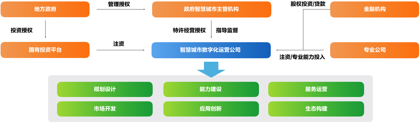 10、智慧城市数字化运营组织机制保障.png