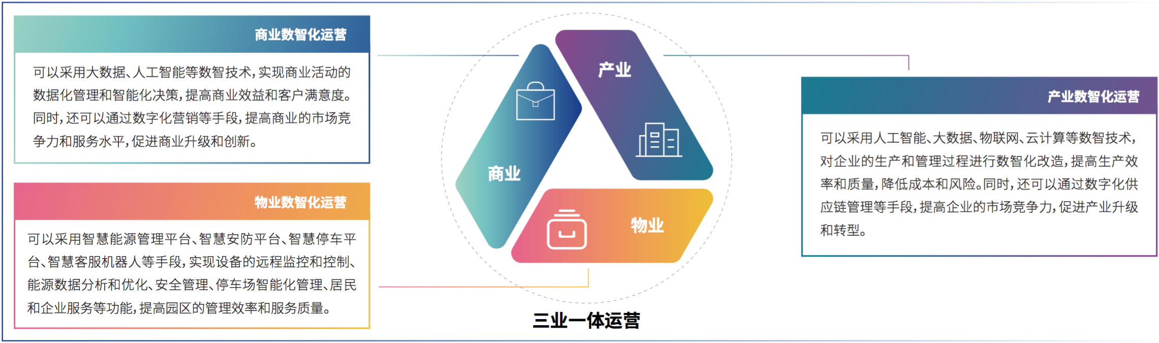 3、宝马娱乐网站bmw0002科技助力产业园区“三业一体”数智化运营.png