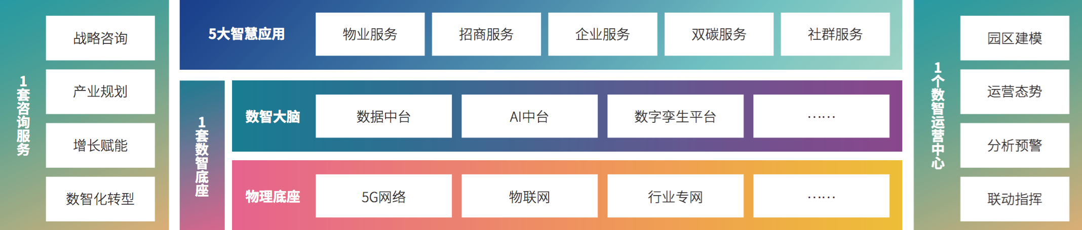 4、宝马娱乐网站bmw0002科技“1+1+5+1”产业园区数智化建设及运营能力框架.png